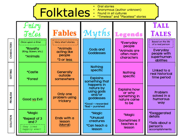 Elements Of Fables Anchor Chart
