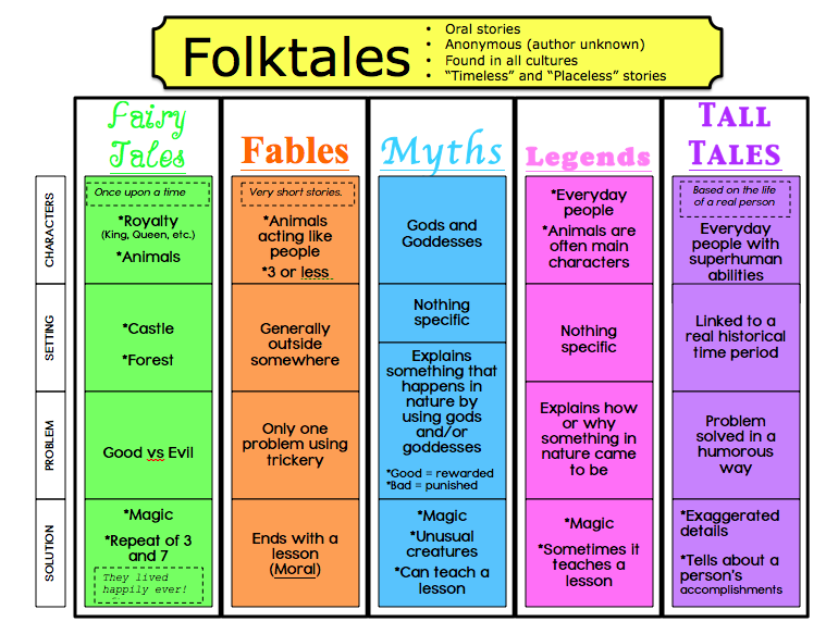 Characteristics Of Fairy Tales Chart