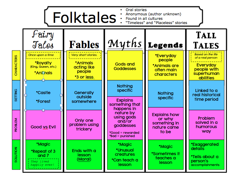 Elements Of Tales Chart