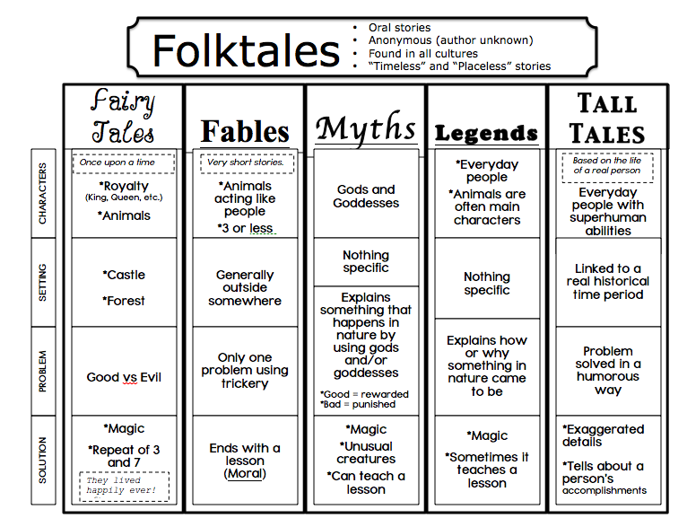 Fairy Tale Comparison Chart