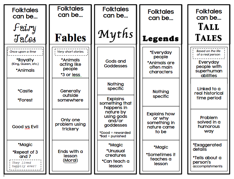 Fables And Folktales Anchor Chart