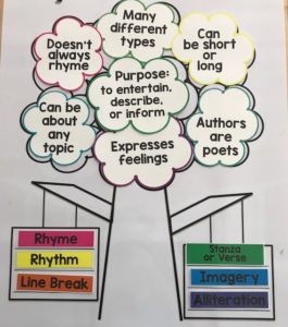 Poetry Anchor Chart