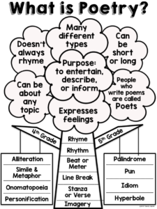 What Makes A Poem A Poem Anchor Chart