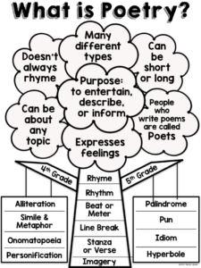 Poetry Anchor Chart