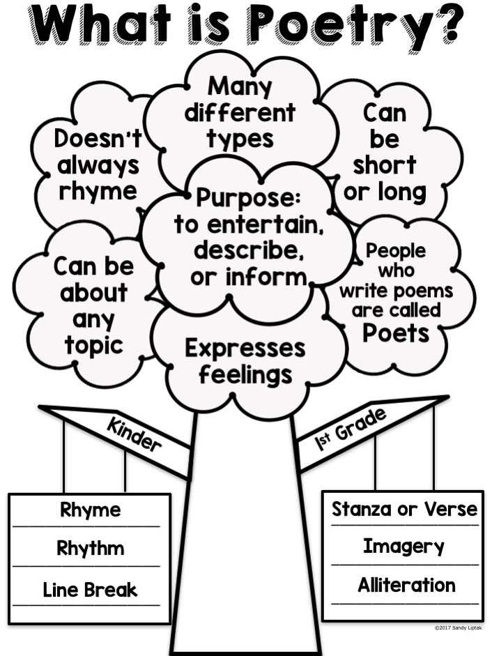 Poetry Anchor Charts with Elementary Kids Lessons by Sandy